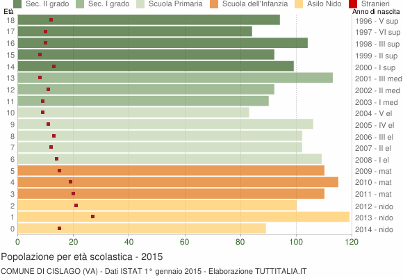Grafico Popolazione in età scolastica - Cislago 2015