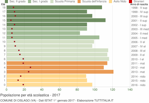 Grafico Popolazione in età scolastica - Cislago 2017