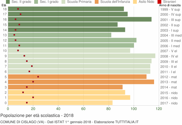 Grafico Popolazione in età scolastica - Cislago 2018
