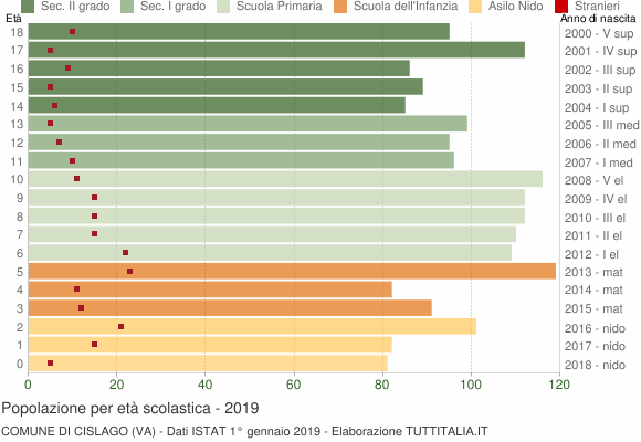 Grafico Popolazione in età scolastica - Cislago 2019