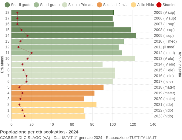 Grafico Popolazione in età scolastica - Cislago 2024