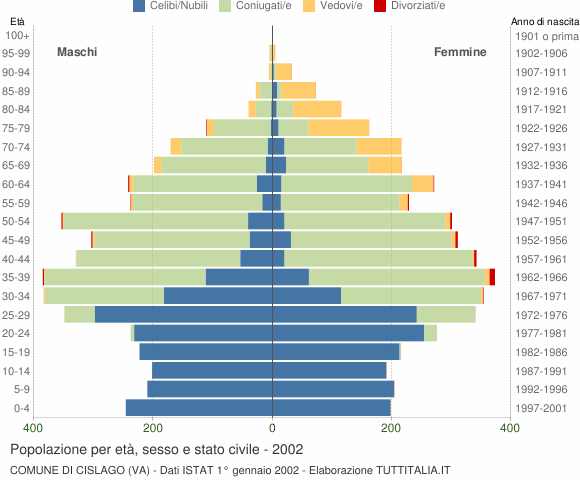 Grafico Popolazione per età, sesso e stato civile Comune di Cislago (VA)