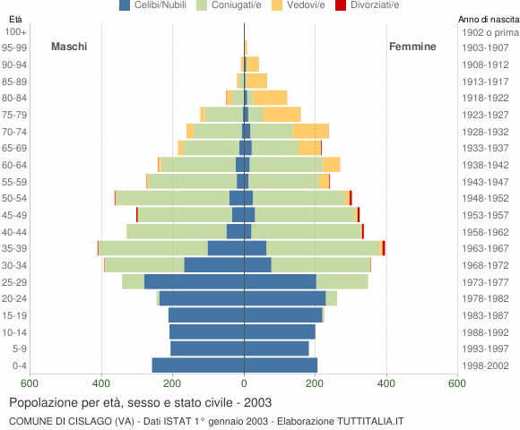 Grafico Popolazione per età, sesso e stato civile Comune di Cislago (VA)