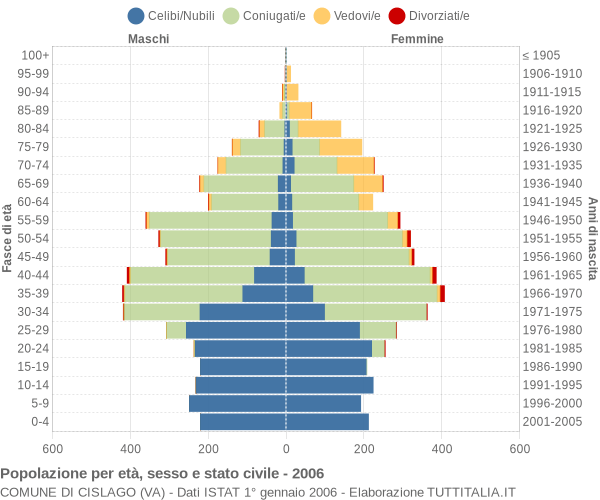 Grafico Popolazione per età, sesso e stato civile Comune di Cislago (VA)