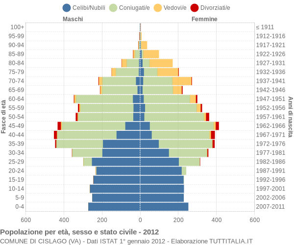 Grafico Popolazione per età, sesso e stato civile Comune di Cislago (VA)