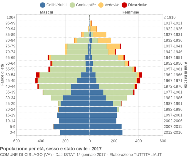 Grafico Popolazione per età, sesso e stato civile Comune di Cislago (VA)