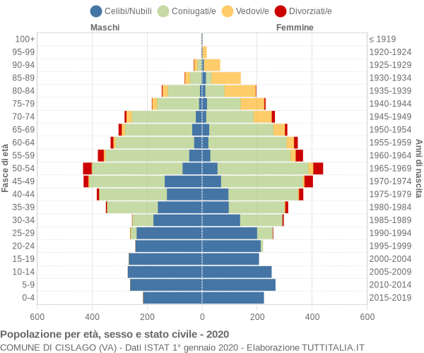 Grafico Popolazione per età, sesso e stato civile Comune di Cislago (VA)