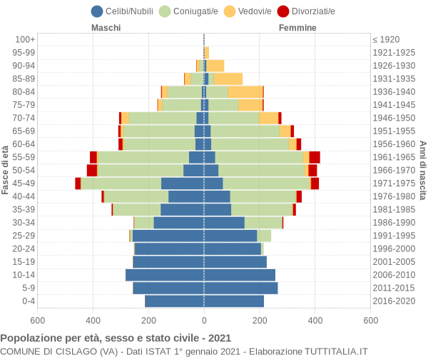 Grafico Popolazione per età, sesso e stato civile Comune di Cislago (VA)