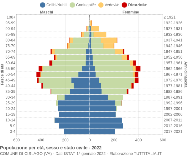 Grafico Popolazione per età, sesso e stato civile Comune di Cislago (VA)