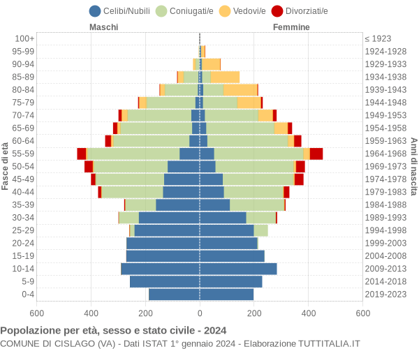 Grafico Popolazione per età, sesso e stato civile Comune di Cislago (VA)