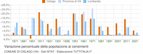 Grafico variazione percentuale della popolazione Comune di Cislago (VA)