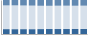 Grafico struttura della popolazione Comune di Cislago (VA)