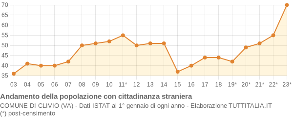 Andamento popolazione stranieri Comune di Clivio (VA)