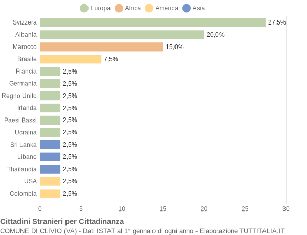 Grafico cittadinanza stranieri - Clivio 2005