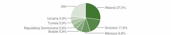 Grafico cittadinanza stranieri - Clivio 2009