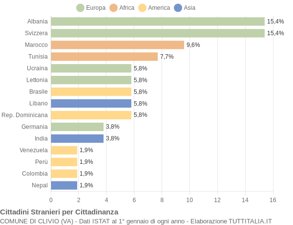 Grafico cittadinanza stranieri - Clivio 2010