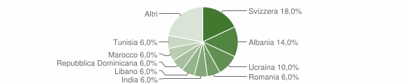 Grafico cittadinanza stranieri - Clivio 2012