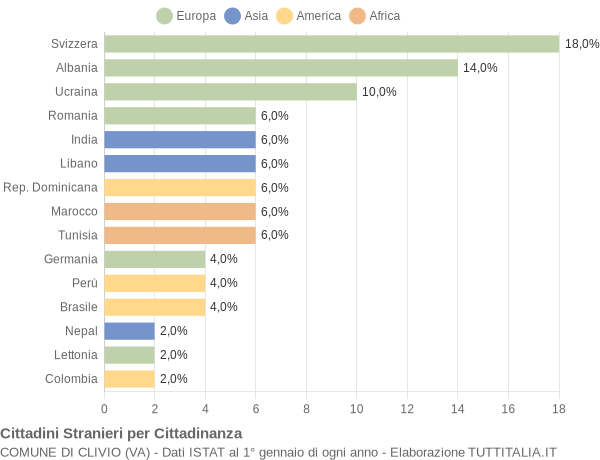 Grafico cittadinanza stranieri - Clivio 2012