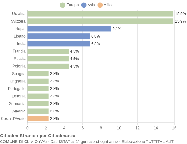 Grafico cittadinanza stranieri - Clivio 2018