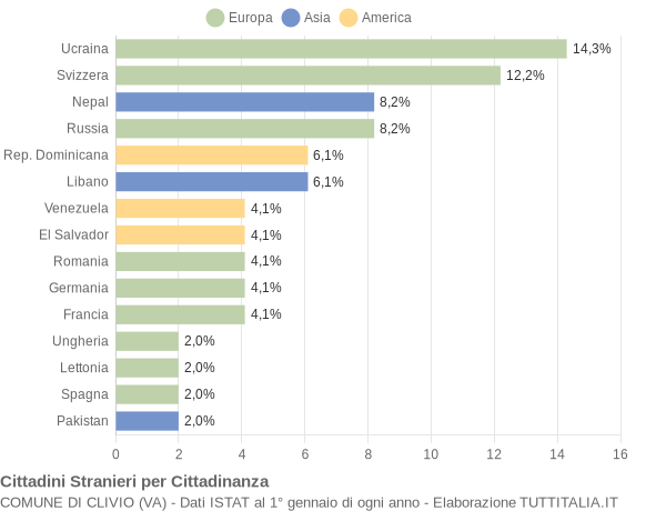 Grafico cittadinanza stranieri - Clivio 2020