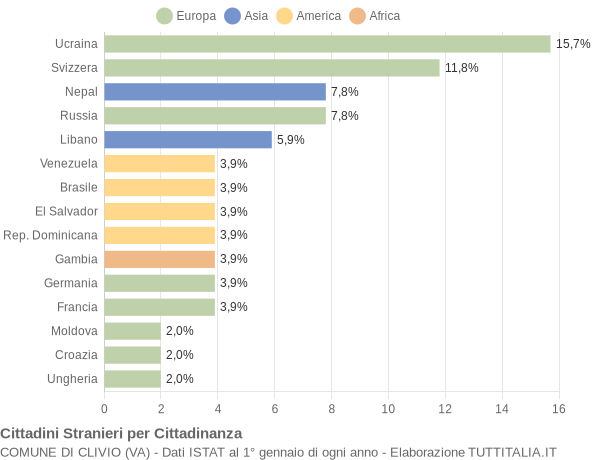 Grafico cittadinanza stranieri - Clivio 2021