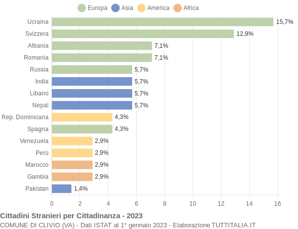 Grafico cittadinanza stranieri - Clivio 2023