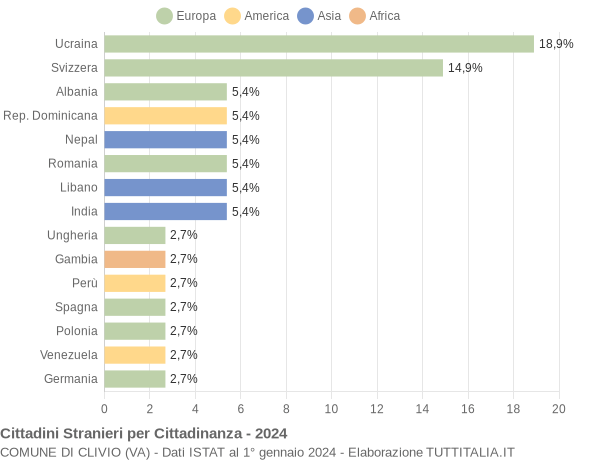 Grafico cittadinanza stranieri - Clivio 2024