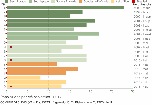 Grafico Popolazione in età scolastica - Clivio 2017