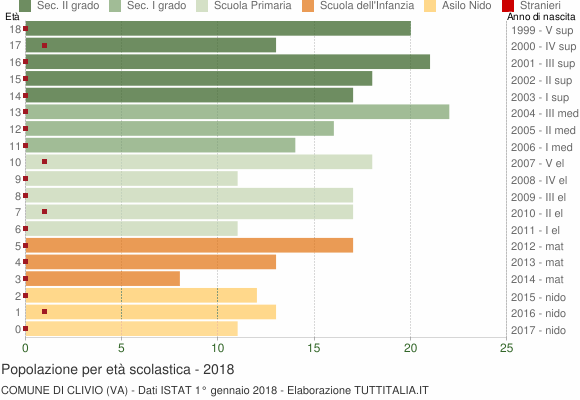 Grafico Popolazione in età scolastica - Clivio 2018