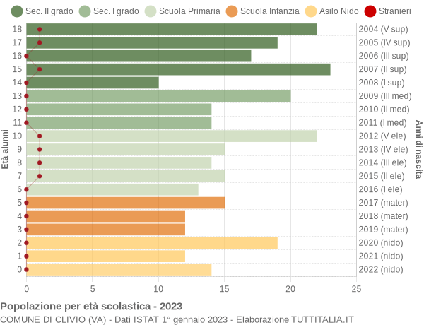 Grafico Popolazione in età scolastica - Clivio 2023