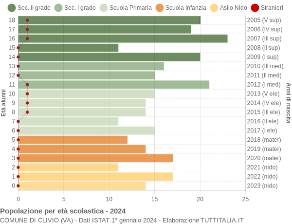 Grafico Popolazione in età scolastica - Clivio 2024