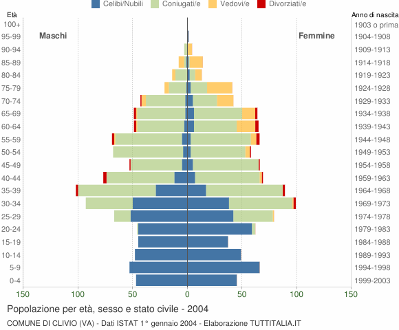 Grafico Popolazione per età, sesso e stato civile Comune di Clivio (VA)