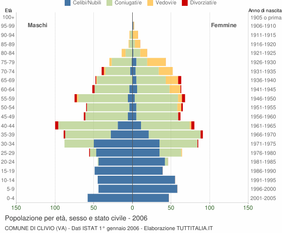 Grafico Popolazione per età, sesso e stato civile Comune di Clivio (VA)