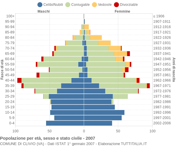 Grafico Popolazione per età, sesso e stato civile Comune di Clivio (VA)