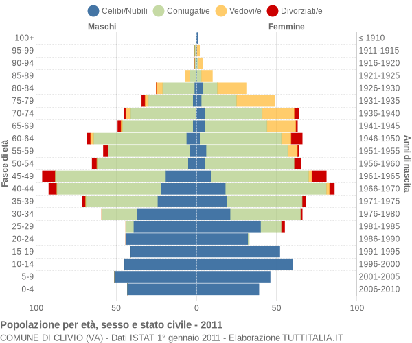 Grafico Popolazione per età, sesso e stato civile Comune di Clivio (VA)