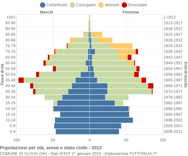 Grafico Popolazione per età, sesso e stato civile Comune di Clivio (VA)