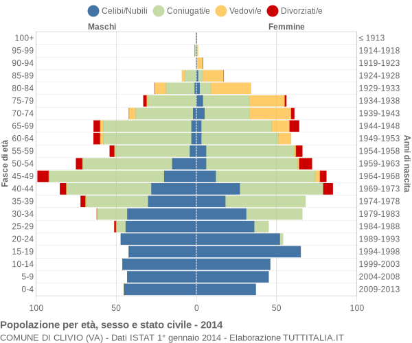 Grafico Popolazione per età, sesso e stato civile Comune di Clivio (VA)