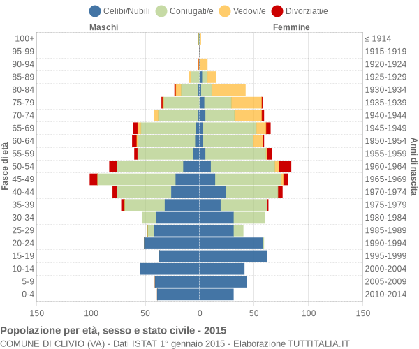 Grafico Popolazione per età, sesso e stato civile Comune di Clivio (VA)