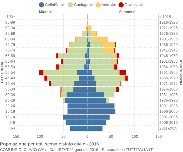 Grafico Popolazione per età, sesso e stato civile Comune di Clivio (VA)