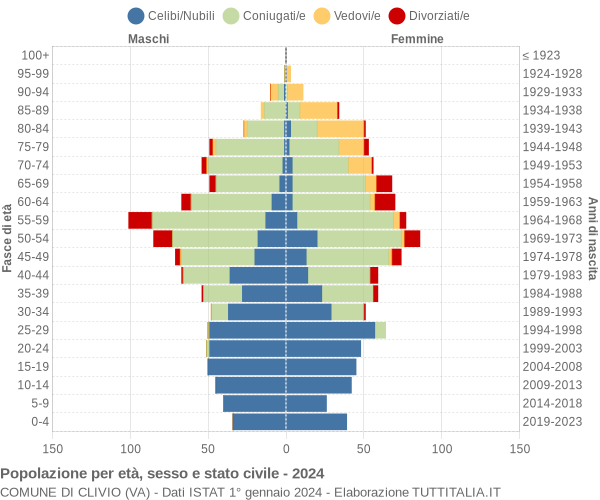 Grafico Popolazione per età, sesso e stato civile Comune di Clivio (VA)