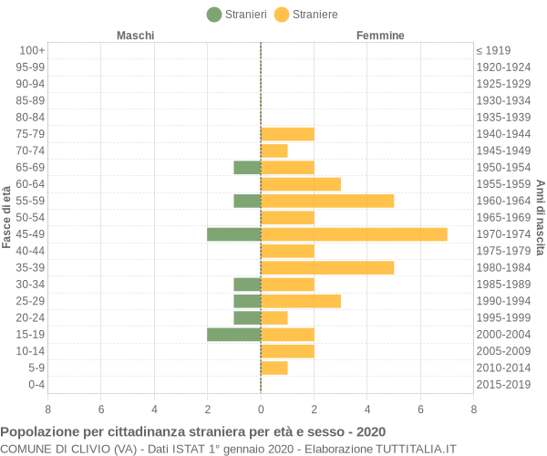 Grafico cittadini stranieri - Clivio 2020