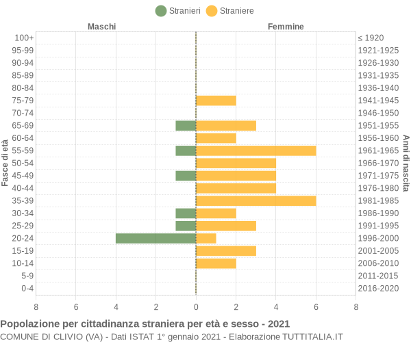 Grafico cittadini stranieri - Clivio 2021