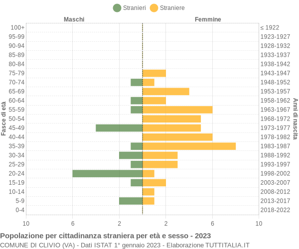 Grafico cittadini stranieri - Clivio 2023