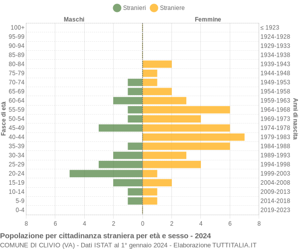 Grafico cittadini stranieri - Clivio 2024