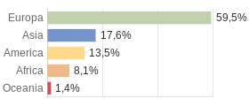 Cittadini stranieri per Continenti Comune di Clivio (VA)