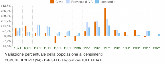 Grafico variazione percentuale della popolazione Comune di Clivio (VA)