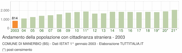 Grafico andamento popolazione stranieri Comune di Manerbio (BS)