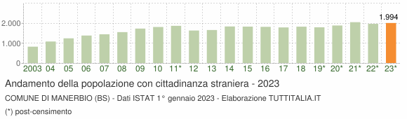 Grafico andamento popolazione stranieri Comune di Manerbio (BS)