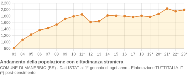 Andamento popolazione stranieri Comune di Manerbio (BS)