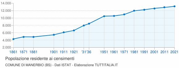 Grafico andamento storico popolazione Comune di Manerbio (BS)